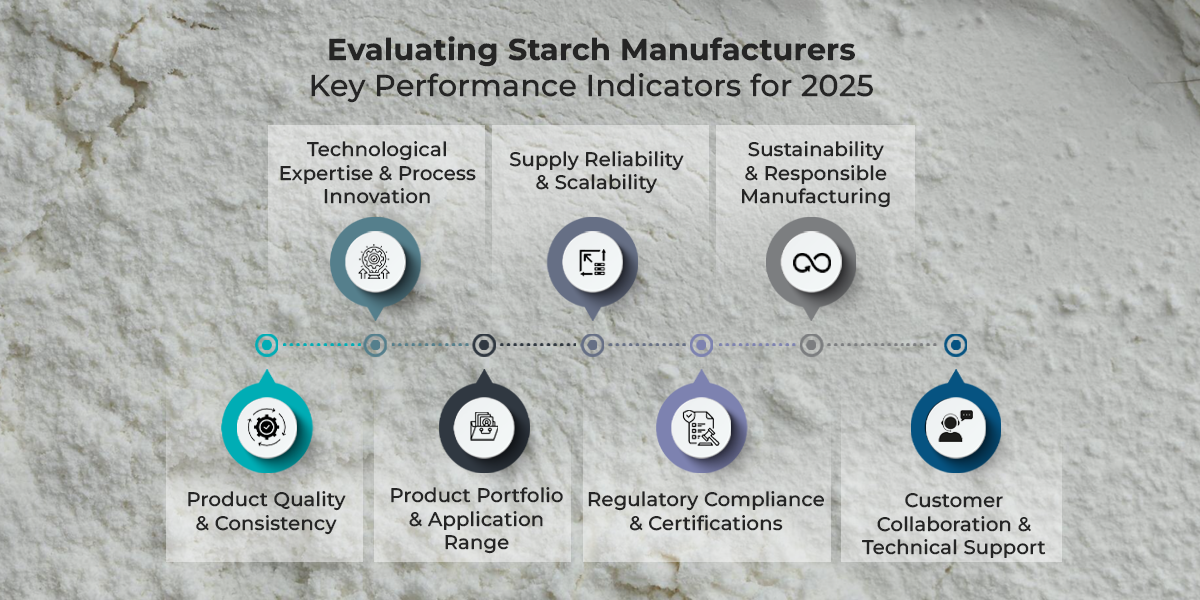 Infographic showing key performance indicators for evaluating starch manufacturers in 2025, including technology innovation, supply reliability, sustainability, product quality, portfolio range, regulatory compliance, and customer support, displayed with icons on a starch-textured background.